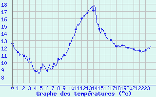Courbe de tempratures pour Ble / Mulhouse (68)