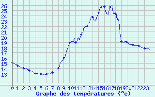 Courbe de tempratures pour Pointe de Socoa (64)
