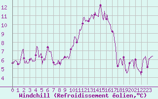 Courbe du refroidissement olien pour Nevers (58)