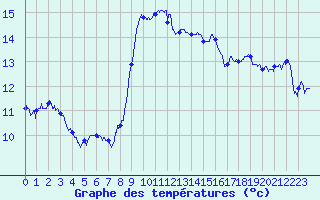 Courbe de tempratures pour Cap Corse (2B)