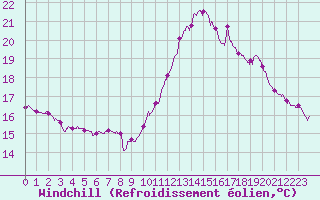 Courbe du refroidissement olien pour Aubenas - Lanas (07)
