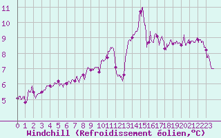 Courbe du refroidissement olien pour Nice (06)