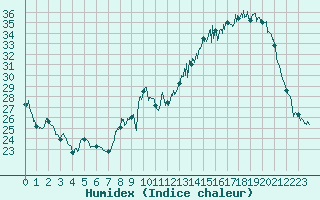 Courbe de l'humidex pour Bergerac (24)