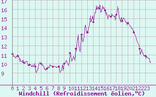 Courbe du refroidissement olien pour Gourdon (46)