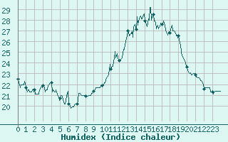 Courbe de l'humidex pour Gourdon (46)