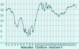 Courbe de l'humidex pour Brest (29)