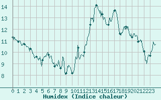 Courbe de l'humidex pour Cap Bar (66)