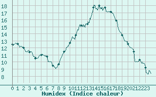 Courbe de l'humidex pour Salon-de-Provence (13)