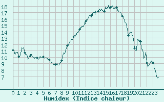 Courbe de l'humidex pour Bziers Cap d'Agde (34)