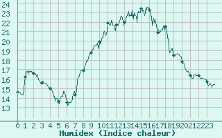 Courbe de l'humidex pour Cap Pertusato (2A)