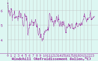 Courbe du refroidissement olien pour Toulouse-Blagnac (31)