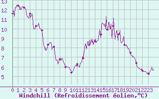 Courbe du refroidissement olien pour Biscarrosse (40)