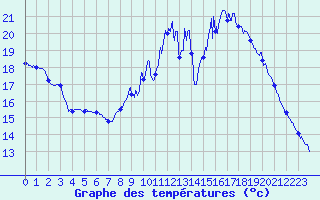 Courbe de tempratures pour Quimper (29)