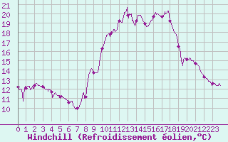 Courbe du refroidissement olien pour Mouthoumet (11)