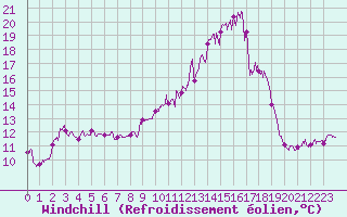 Courbe du refroidissement olien pour Saint-Brieuc (22)