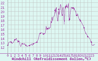 Courbe du refroidissement olien pour Poitiers (86)