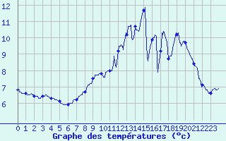 Courbe de tempratures pour Maurs (15)