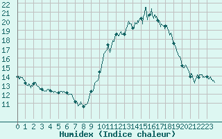 Courbe de l'humidex pour Lorient (56)