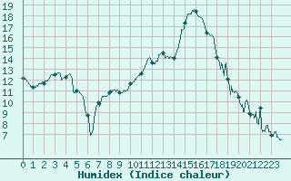 Courbe de l'humidex pour Montauban (82)