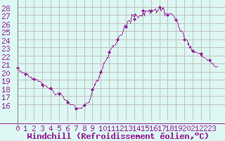 Courbe du refroidissement olien pour Marignane (13)