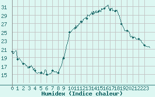 Courbe de l'humidex pour Nmes - Courbessac (30)