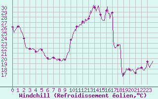 Courbe du refroidissement olien pour Ambrieu (01)