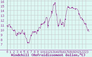 Courbe du refroidissement olien pour Tours (37)