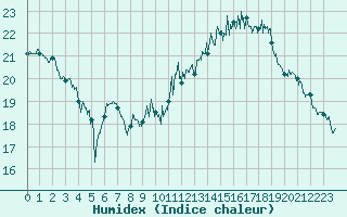 Courbe de l'humidex pour Le Touquet (62)