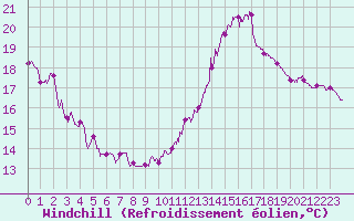 Courbe du refroidissement olien pour Nmes - Garons (30)