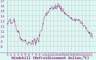 Courbe du refroidissement olien pour Cannes (06)