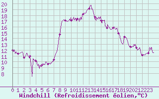 Courbe du refroidissement olien pour Solenzara - Base arienne (2B)