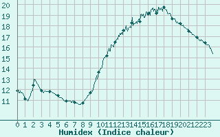 Courbe de l'humidex pour Nantes (44)