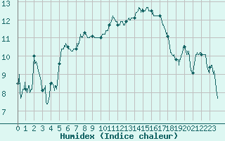 Courbe de l'humidex pour Albi (81)