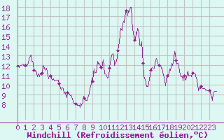 Courbe du refroidissement olien pour Conca (2A)