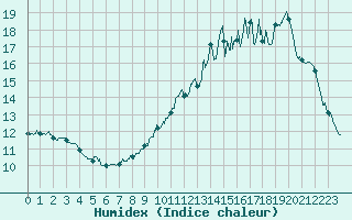 Courbe de l'humidex pour Toussus-le-Noble (78)