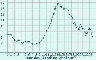 Courbe de l'humidex pour Poitiers (86)