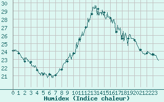 Courbe de l'humidex pour Ile du Levant (83)