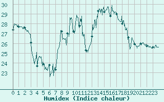 Courbe de l'humidex pour Vannes-Sn (56)