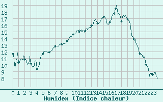 Courbe de l'humidex pour Auxerre-Perrigny (89)