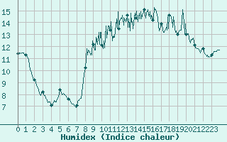 Courbe de l'humidex pour Brest (29)