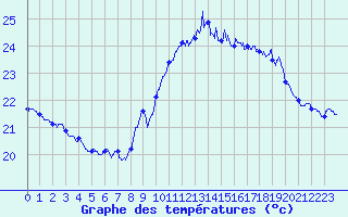 Courbe de tempratures pour Ile Rousse (2B)