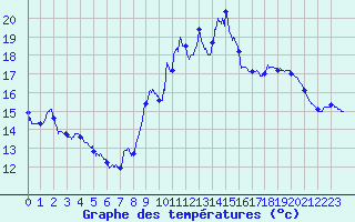 Courbe de tempratures pour Montaut (09)