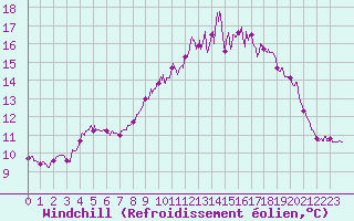 Courbe du refroidissement olien pour Ouessant (29)