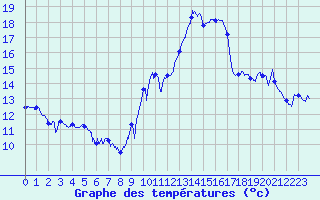 Courbe de tempratures pour Ste (34)