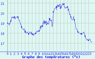 Courbe de tempratures pour Dunkerque (59)