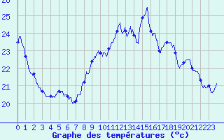 Courbe de tempratures pour Ste (34)