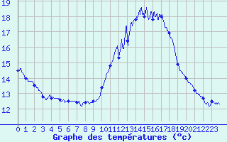 Courbe de tempratures pour Ploumanac
