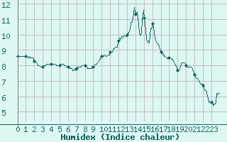 Courbe de l'humidex pour Auch (32)