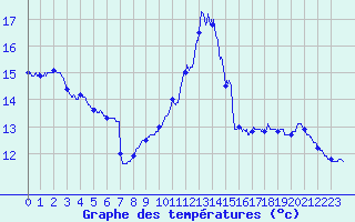 Courbe de tempratures pour Ile de Batz (29)