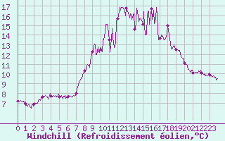 Courbe du refroidissement olien pour Peille (06)